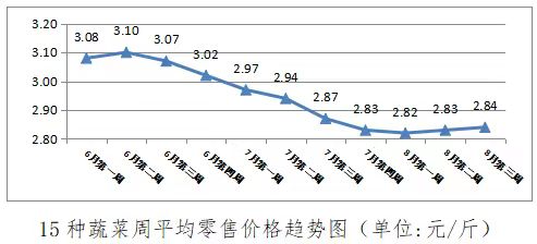 8月第三周我市副食品及其他能源价格情况相关图片