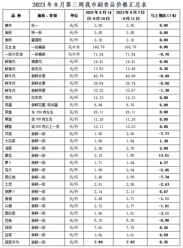 8月第三周我市副食品及其他能源价格情况相关图片