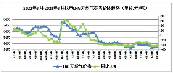 8月第三周我市副食品及其他能源价格情况相关图片