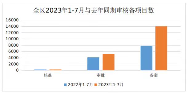 呼和浩特市1—7月项目审批数据简报相关图片