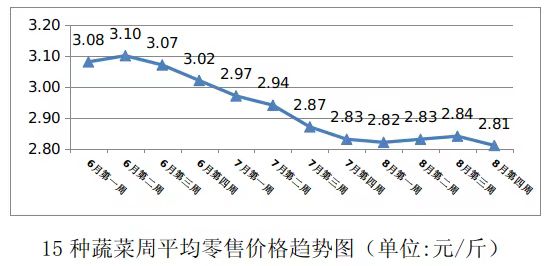 8月第四周我市副食品及其他能源价格情况相关图片