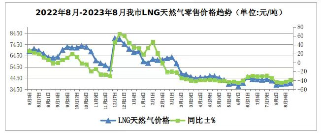 8月第四周我市副食品及其他能源价格情况相关图片