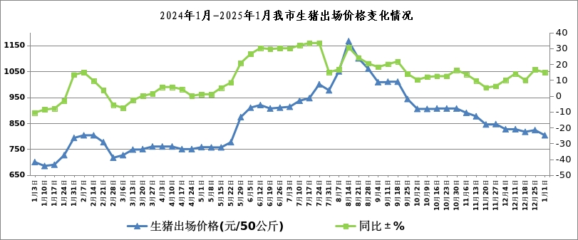 1月第一周我市生猪 鸡蛋出场价格情况相关图片