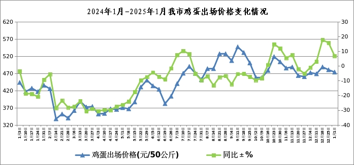 1月第一周我市生猪 鸡蛋出场价格情况相关图片