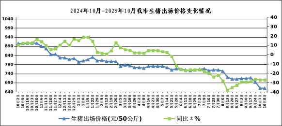 10月第二周我市生猪 鸡蛋出场价格情况相关图片