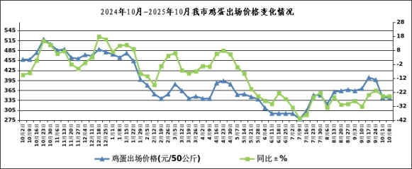 10月第二周我市生猪 鸡蛋出场价格情况相关图片